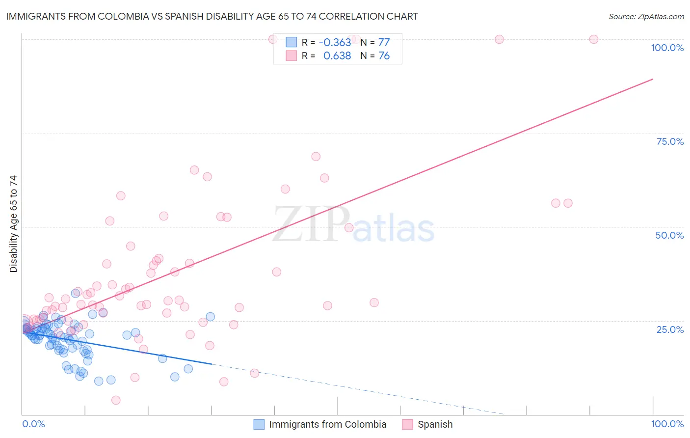 Immigrants from Colombia vs Spanish Disability Age 65 to 74