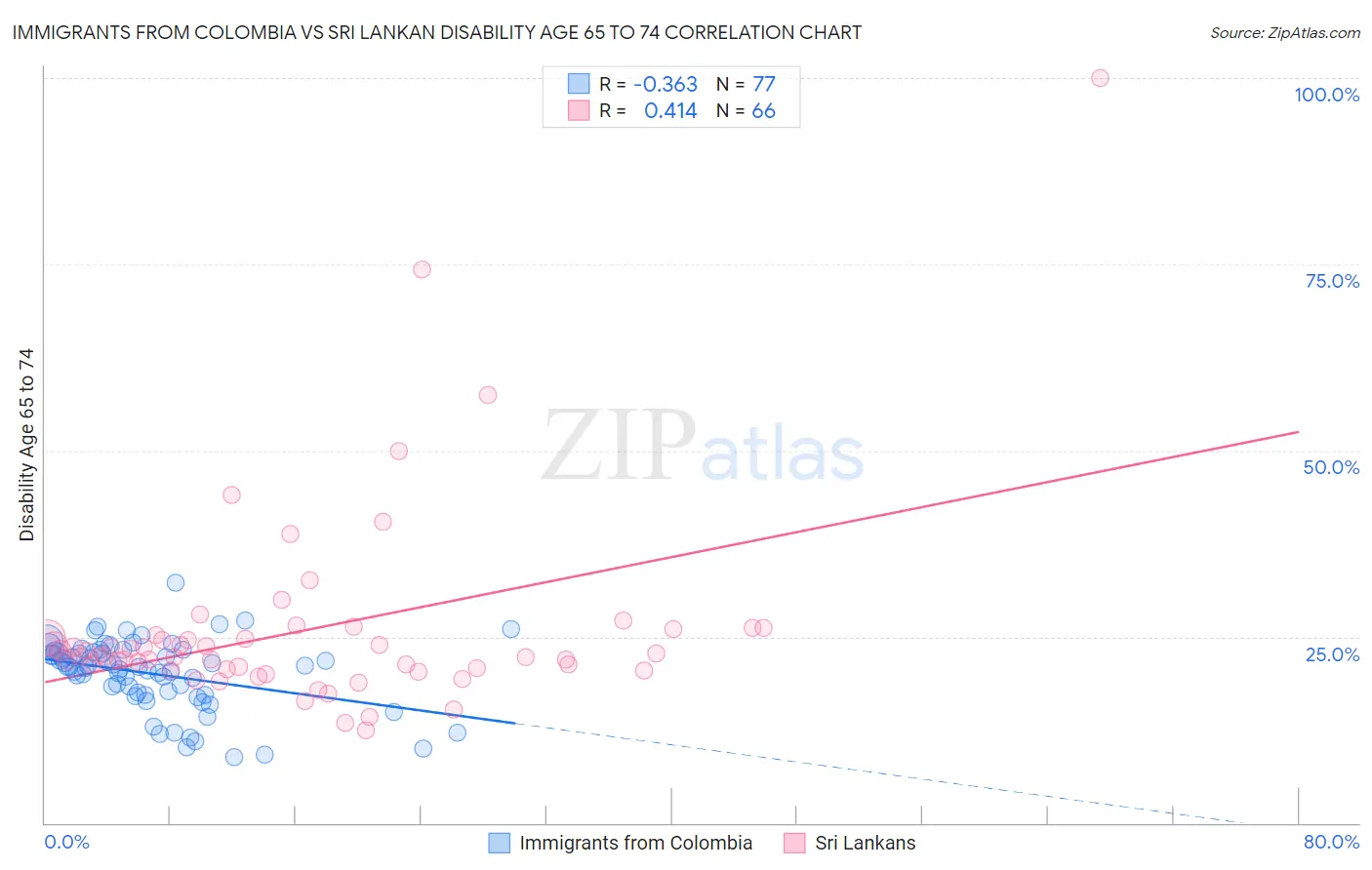 Immigrants from Colombia vs Sri Lankan Disability Age 65 to 74