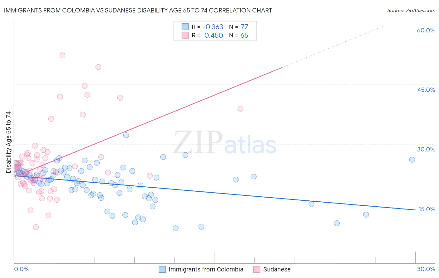 Immigrants from Colombia vs Sudanese Disability Age 65 to 74