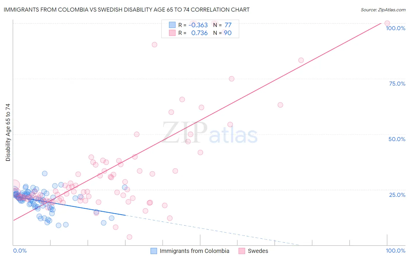 Immigrants from Colombia vs Swedish Disability Age 65 to 74