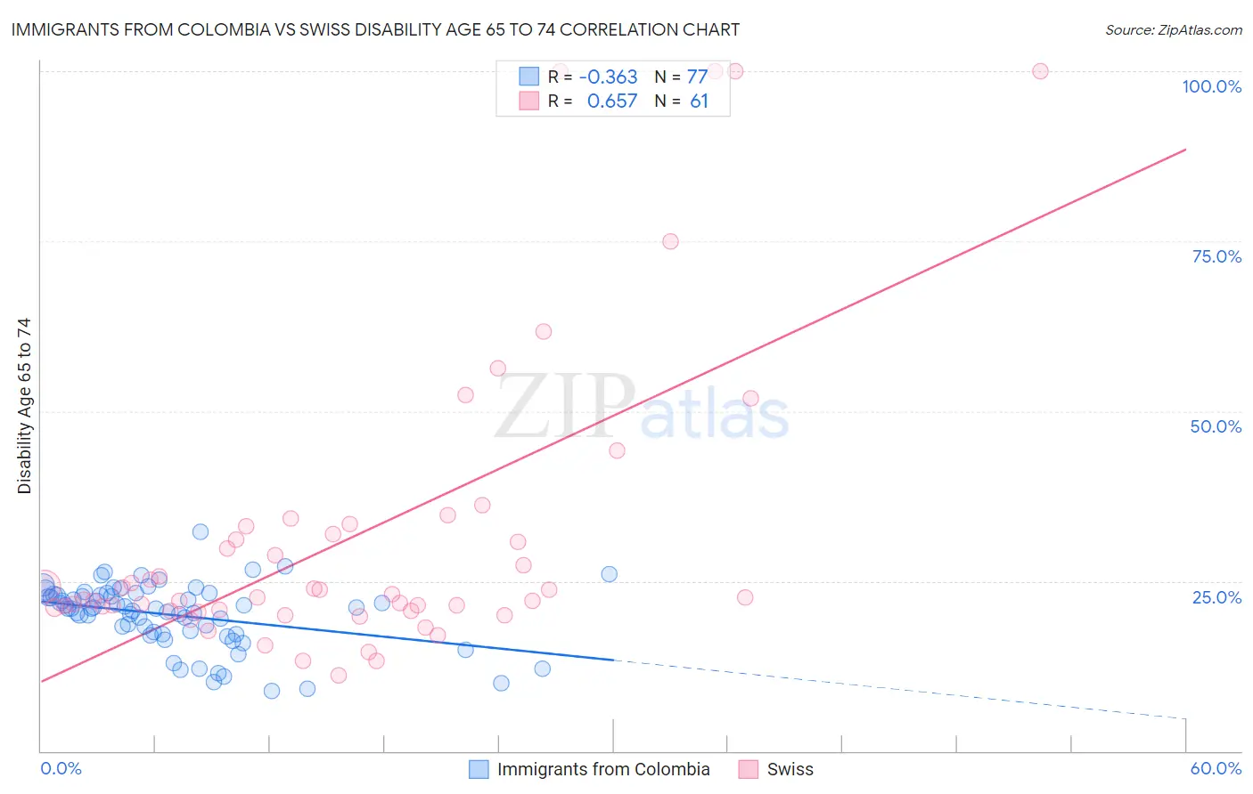 Immigrants from Colombia vs Swiss Disability Age 65 to 74