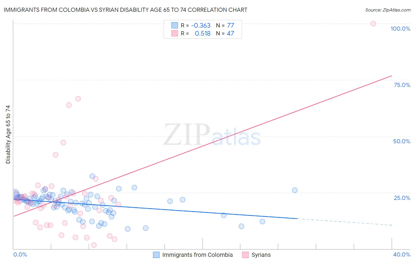 Immigrants from Colombia vs Syrian Disability Age 65 to 74