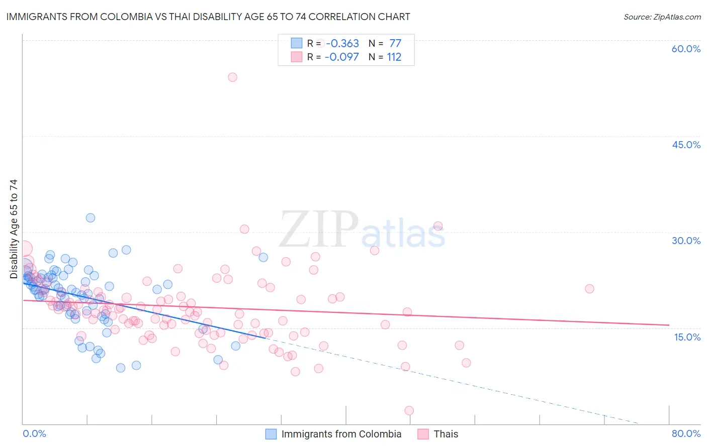 Immigrants from Colombia vs Thai Disability Age 65 to 74