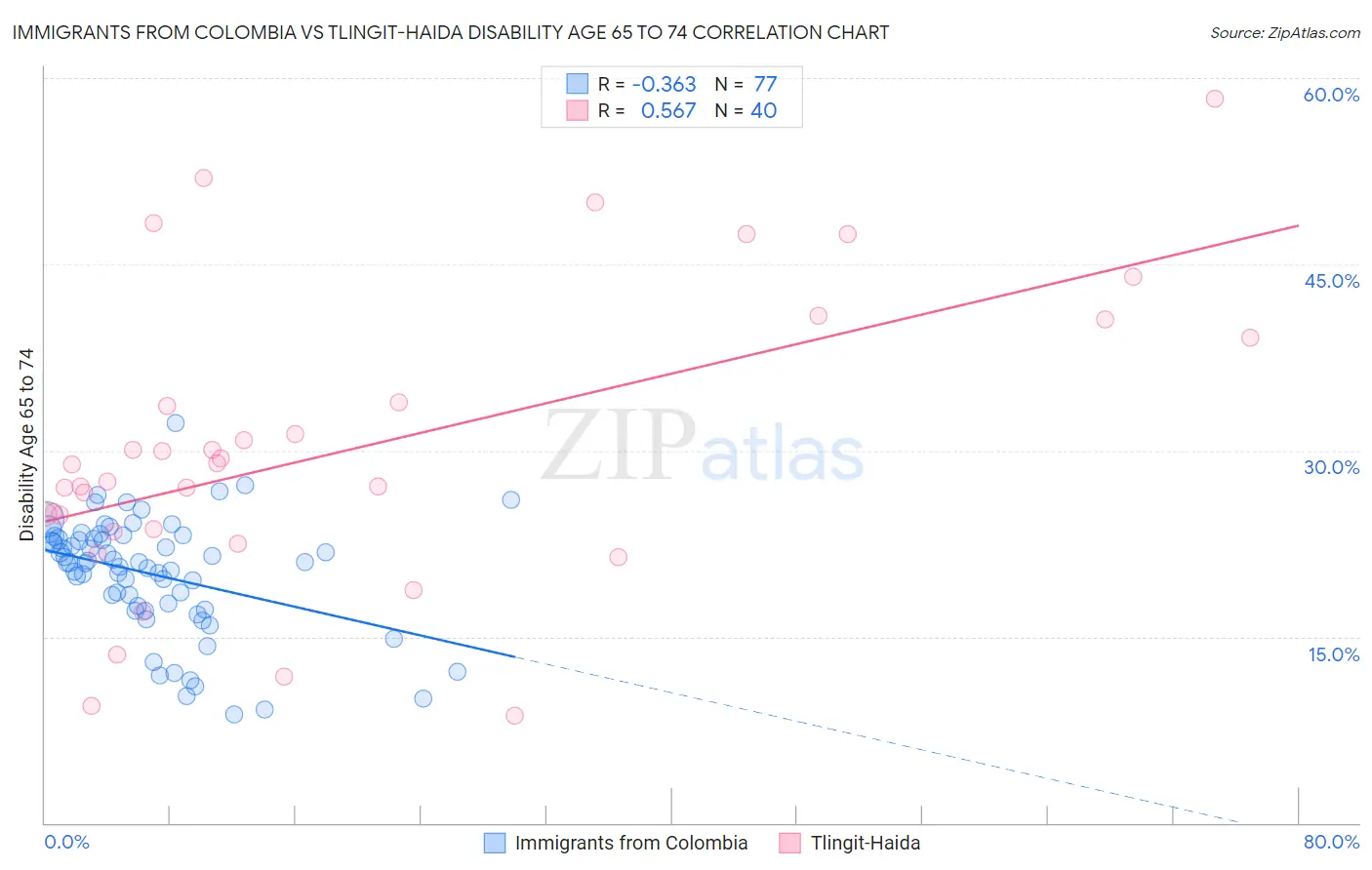 Immigrants from Colombia vs Tlingit-Haida Disability Age 65 to 74