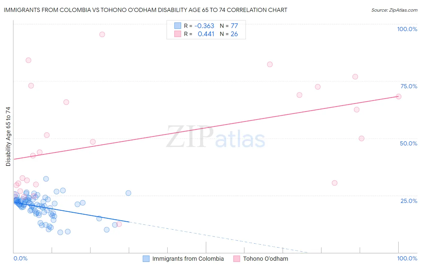 Immigrants from Colombia vs Tohono O'odham Disability Age 65 to 74