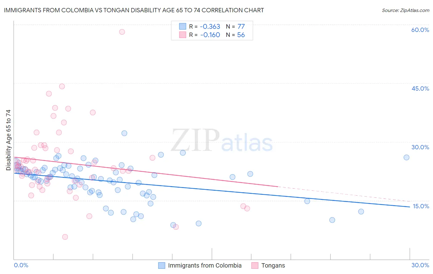 Immigrants from Colombia vs Tongan Disability Age 65 to 74