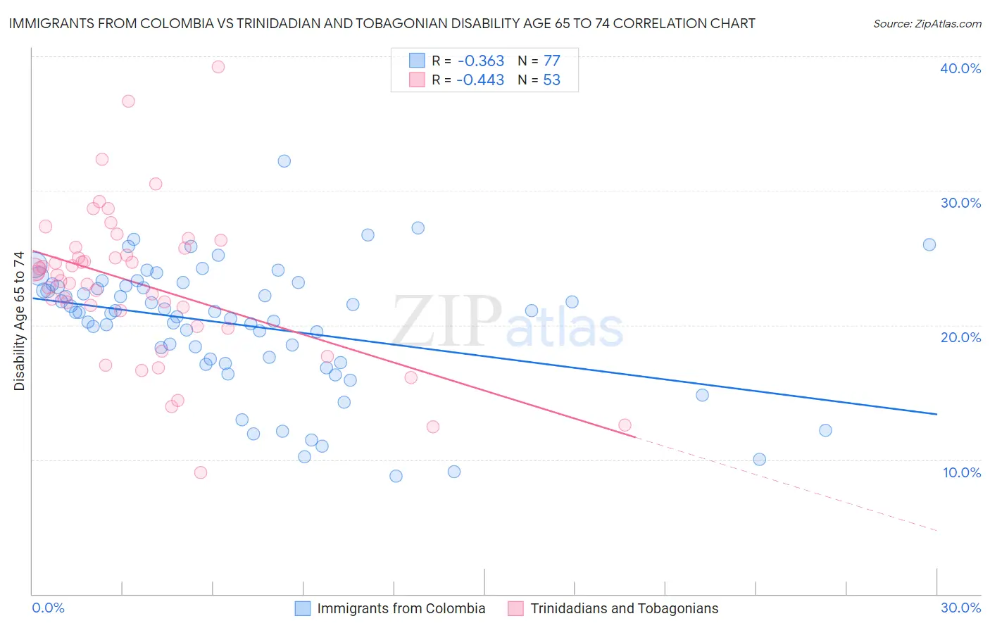 Immigrants from Colombia vs Trinidadian and Tobagonian Disability Age 65 to 74