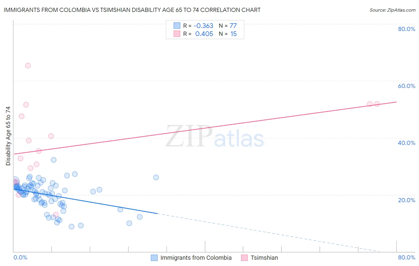 Immigrants from Colombia vs Tsimshian Disability Age 65 to 74