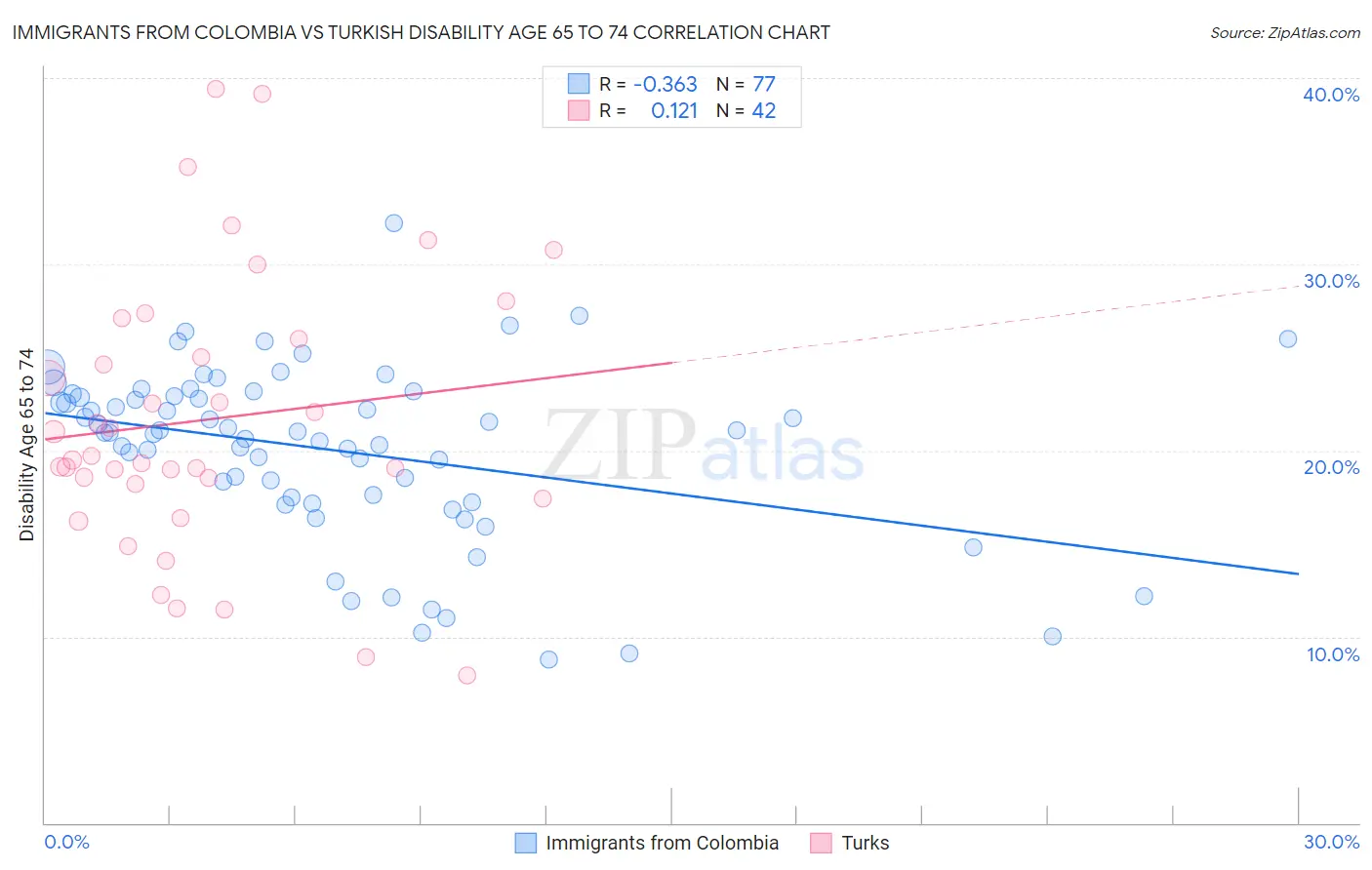 Immigrants from Colombia vs Turkish Disability Age 65 to 74