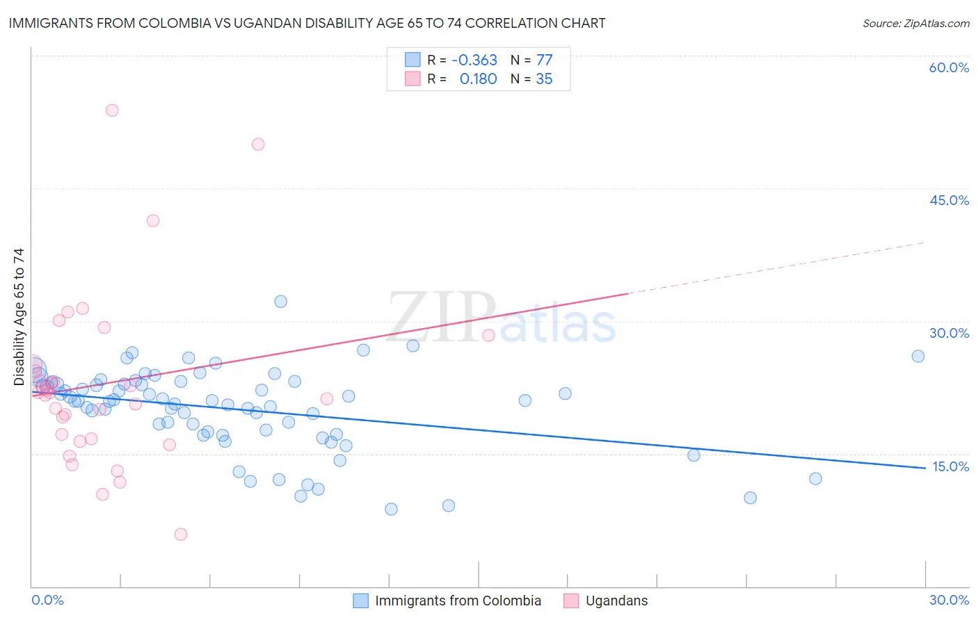 Immigrants from Colombia vs Ugandan Disability Age 65 to 74