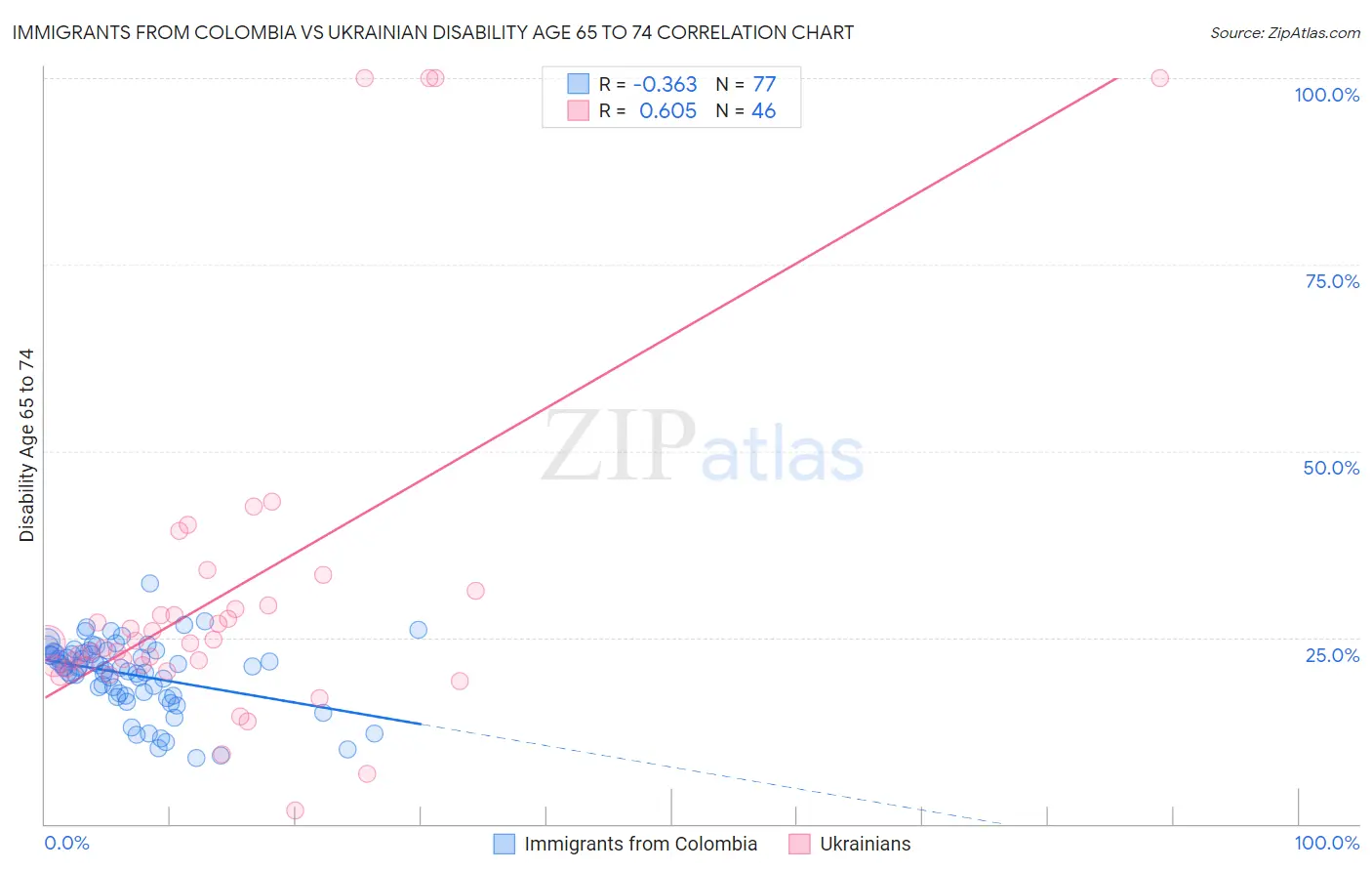 Immigrants from Colombia vs Ukrainian Disability Age 65 to 74