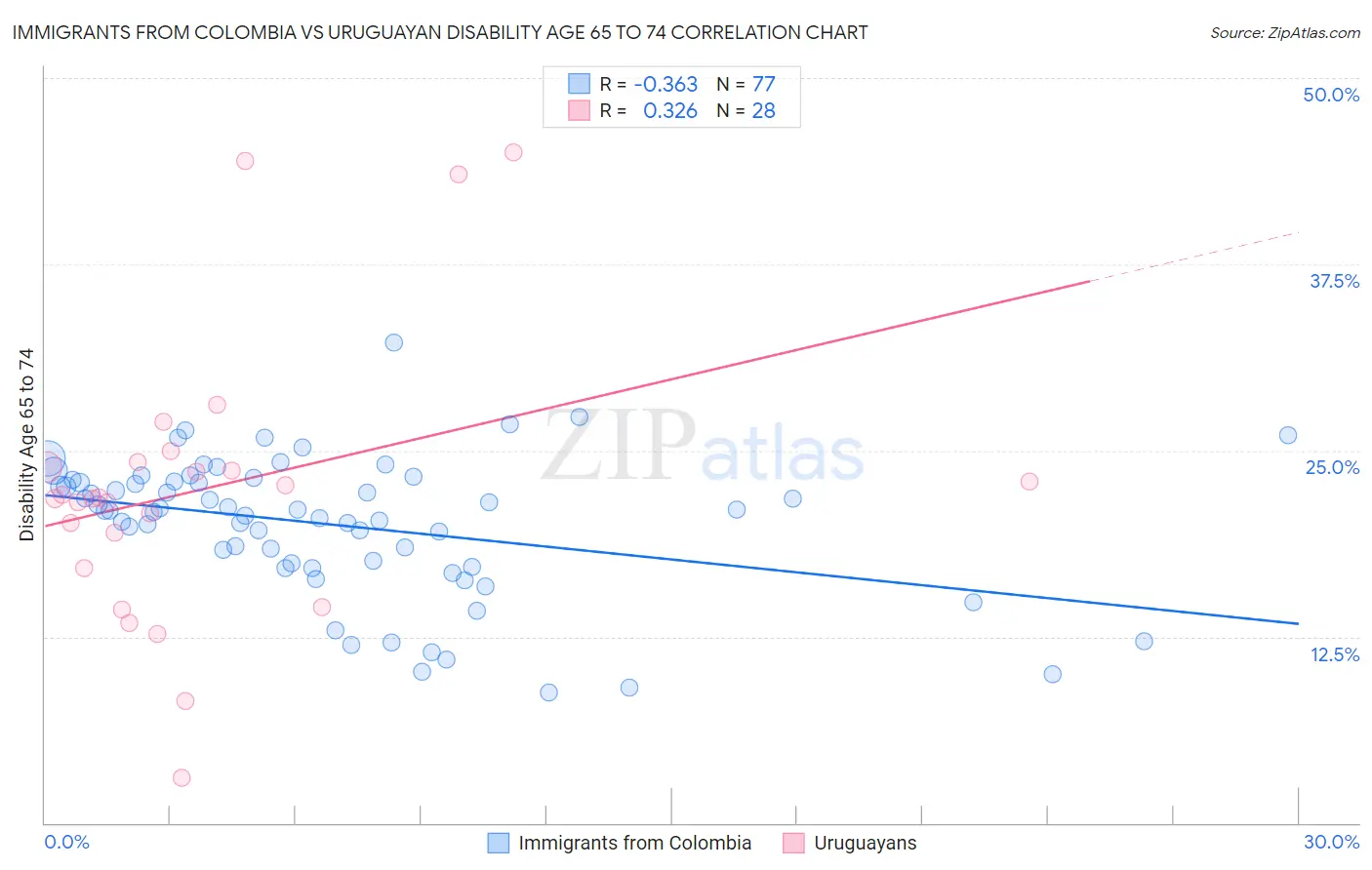 Immigrants from Colombia vs Uruguayan Disability Age 65 to 74
