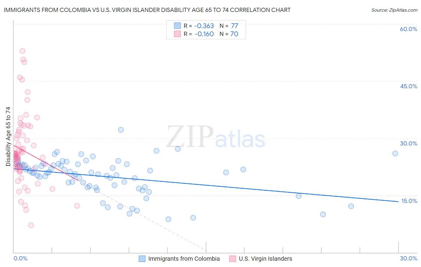 Immigrants from Colombia vs U.S. Virgin Islander Disability Age 65 to 74