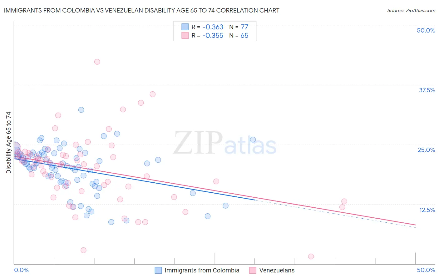 Immigrants from Colombia vs Venezuelan Disability Age 65 to 74