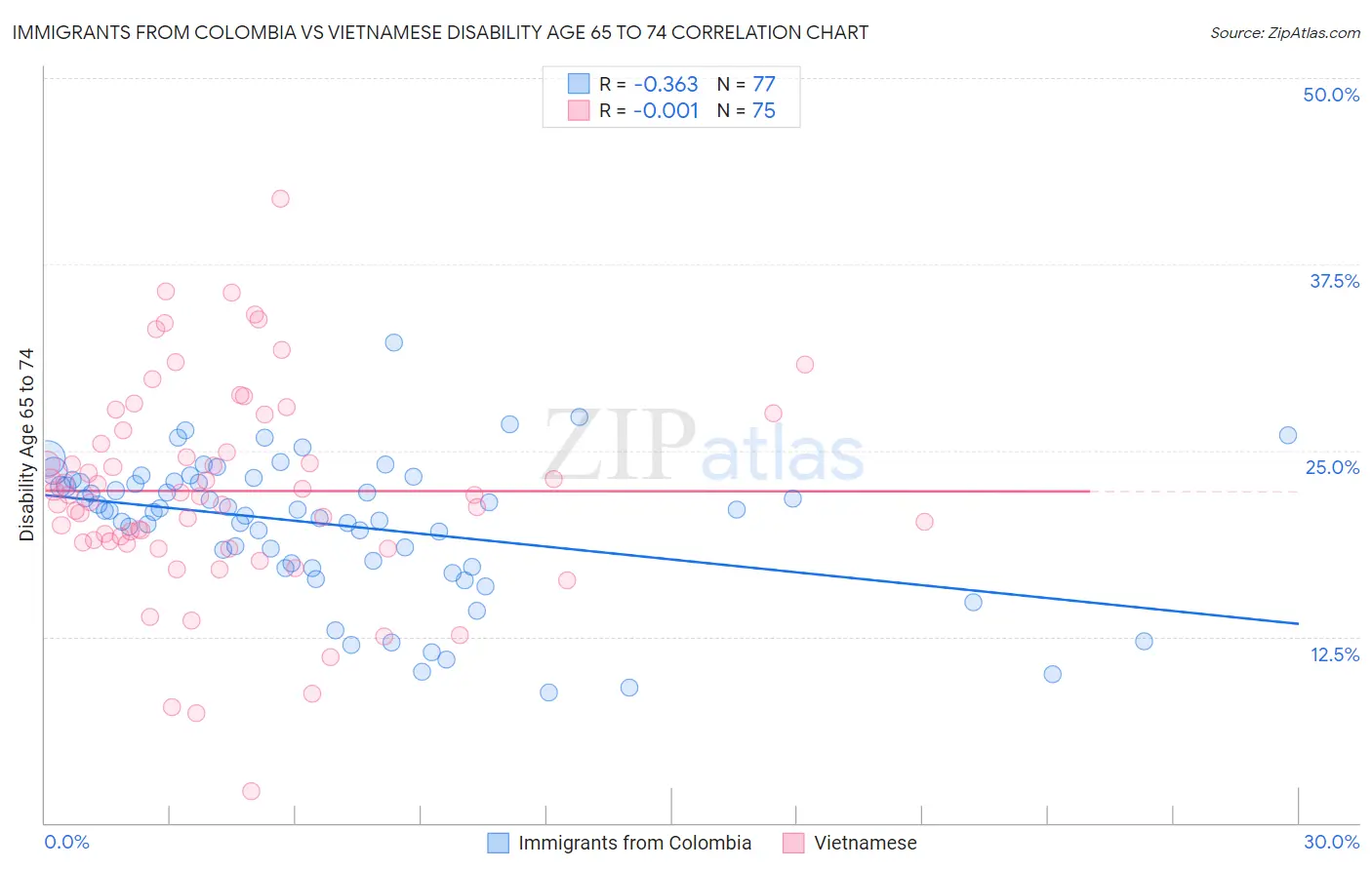 Immigrants from Colombia vs Vietnamese Disability Age 65 to 74