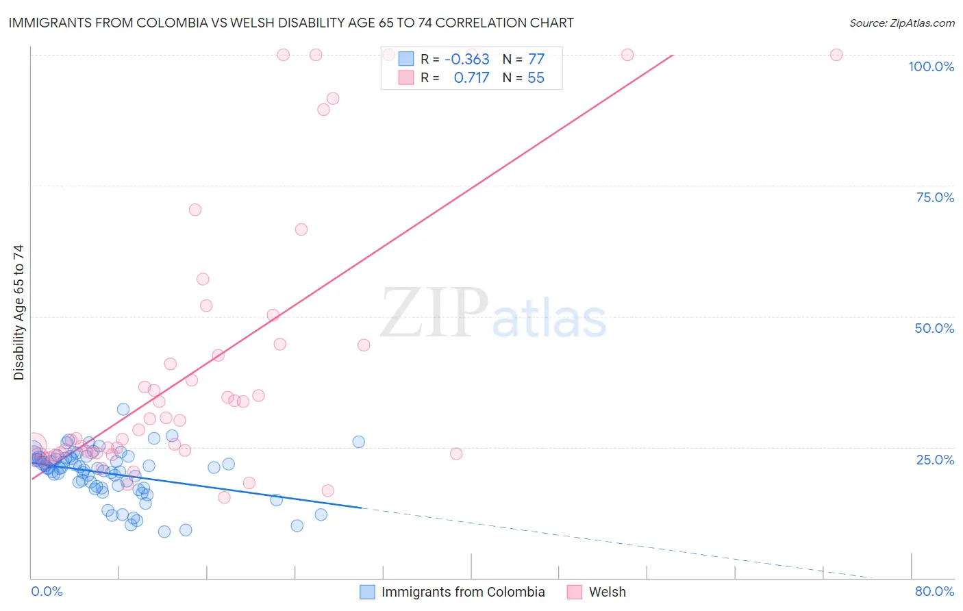 Immigrants from Colombia vs Welsh Disability Age 65 to 74