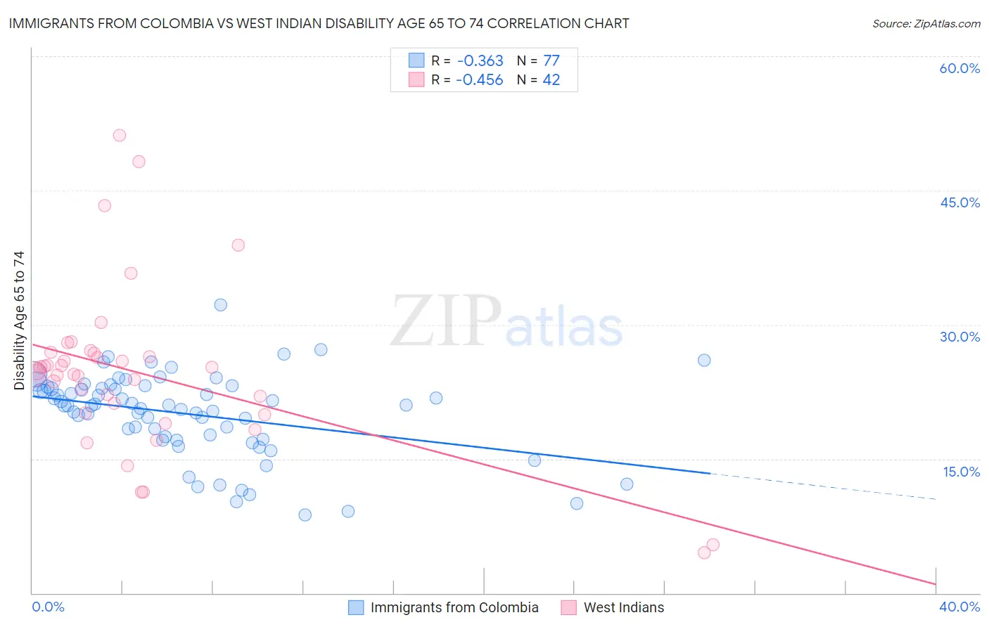 Immigrants from Colombia vs West Indian Disability Age 65 to 74