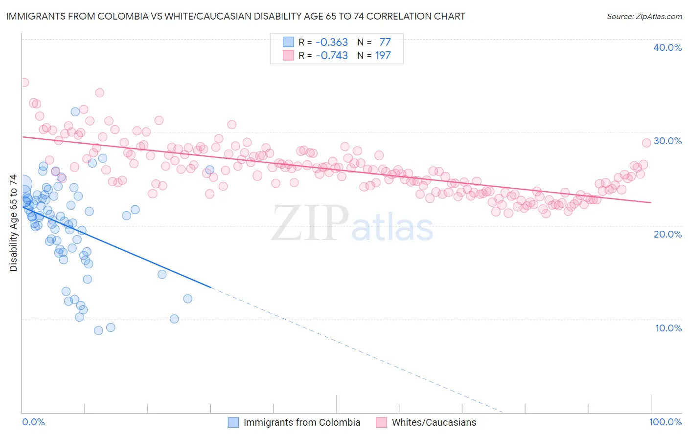 Immigrants from Colombia vs White/Caucasian Disability Age 65 to 74