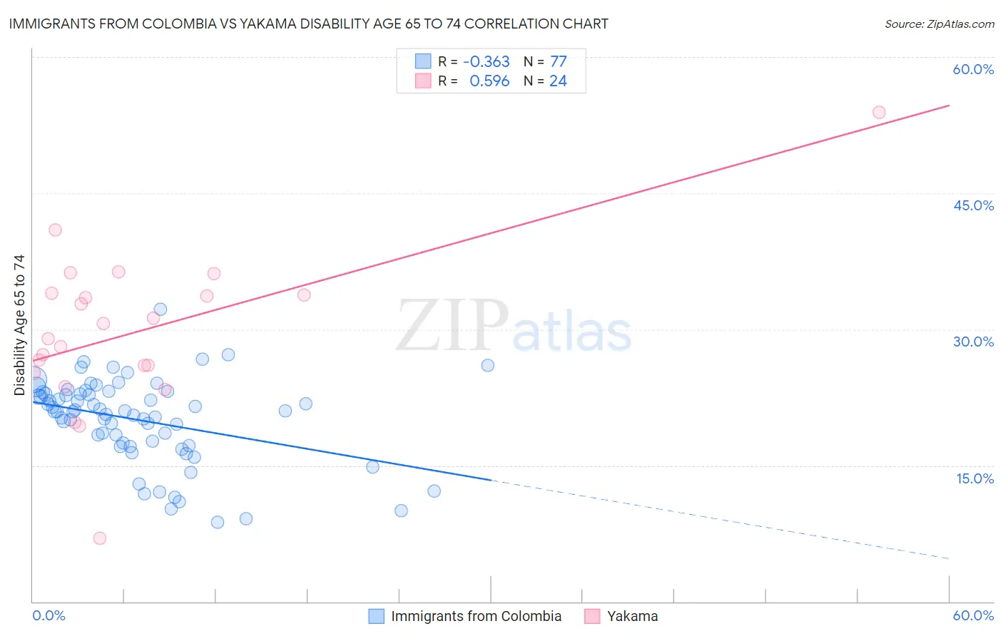 Immigrants from Colombia vs Yakama Disability Age 65 to 74