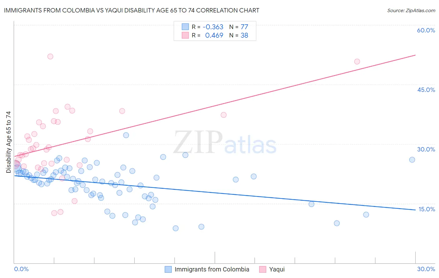 Immigrants from Colombia vs Yaqui Disability Age 65 to 74