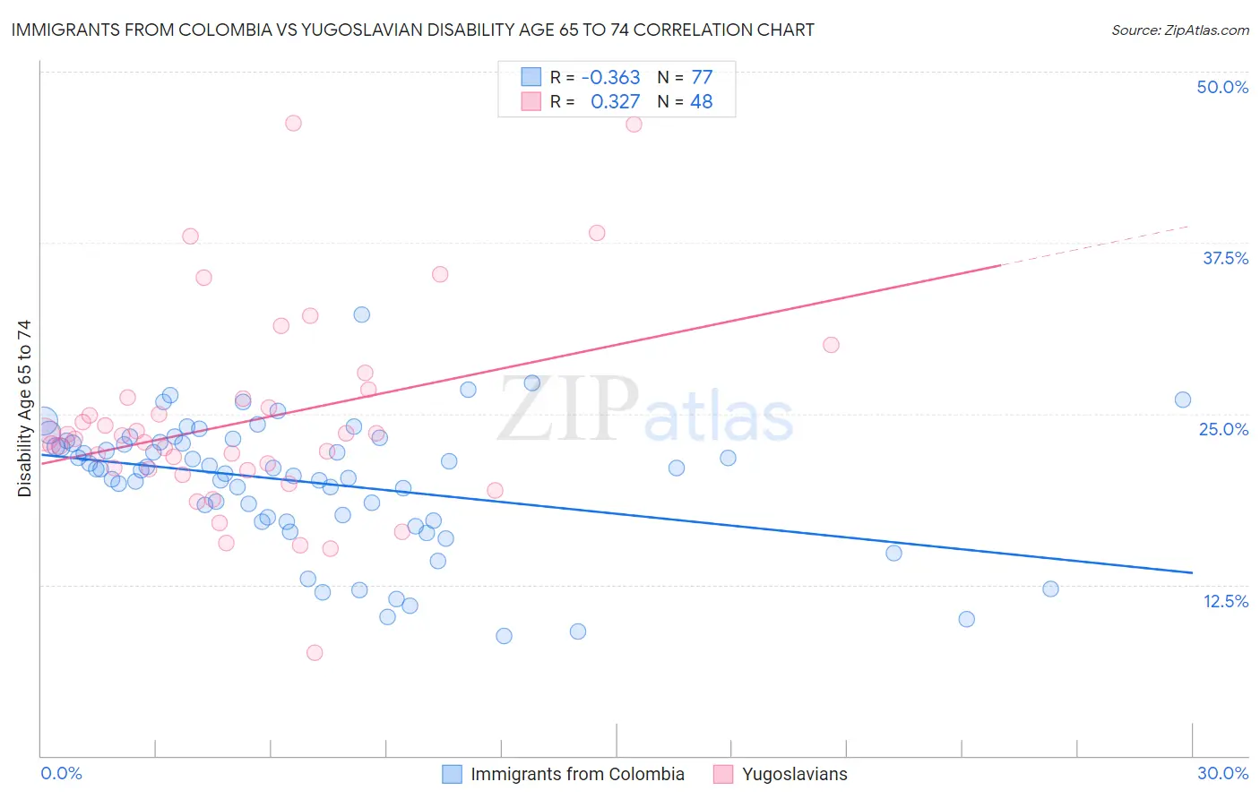 Immigrants from Colombia vs Yugoslavian Disability Age 65 to 74