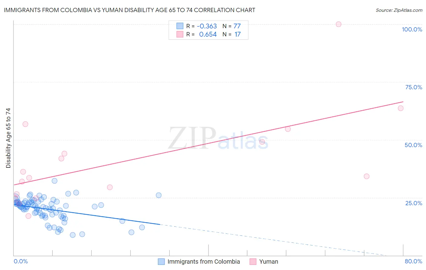 Immigrants from Colombia vs Yuman Disability Age 65 to 74