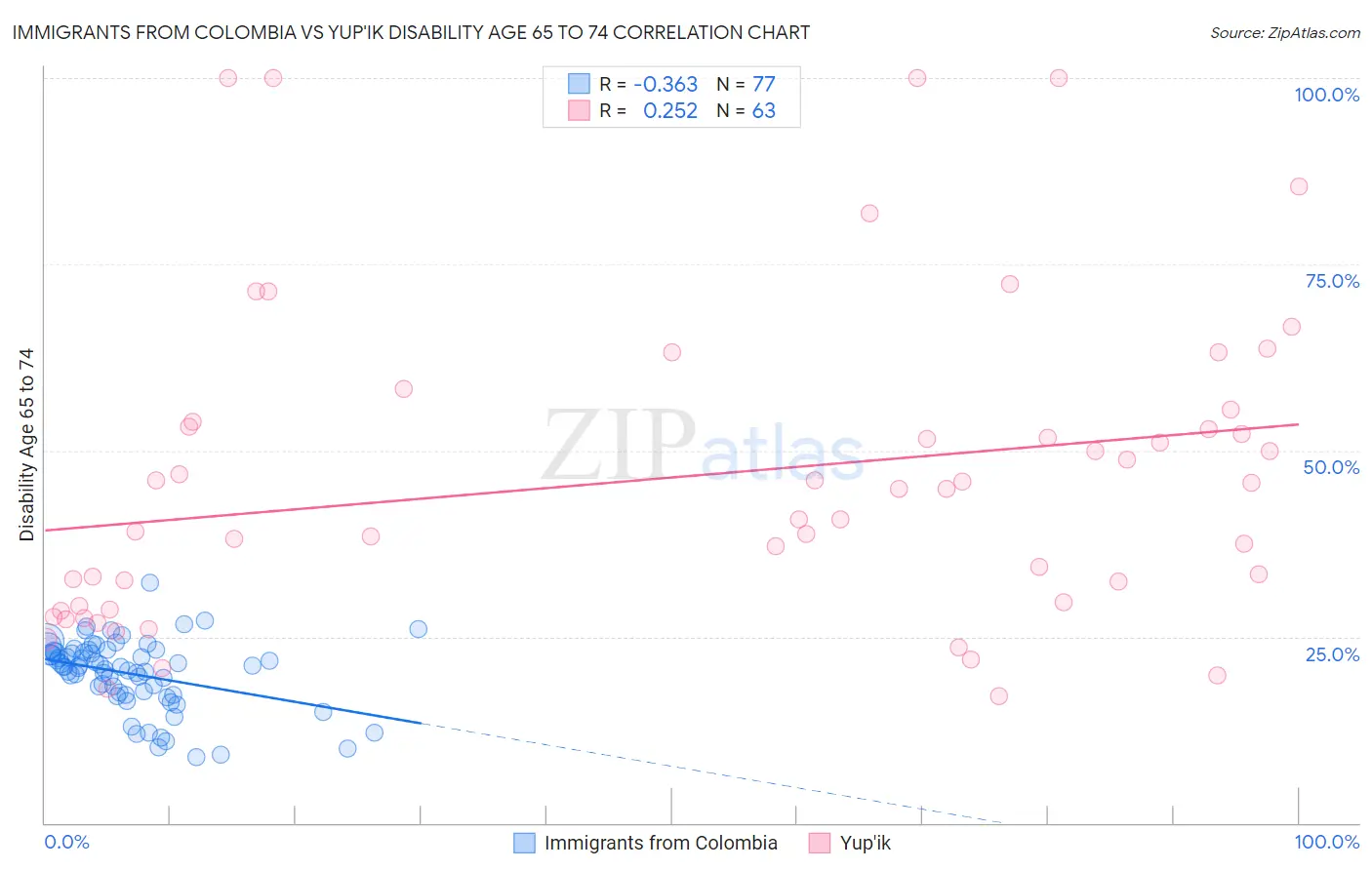 Immigrants from Colombia vs Yup'ik Disability Age 65 to 74