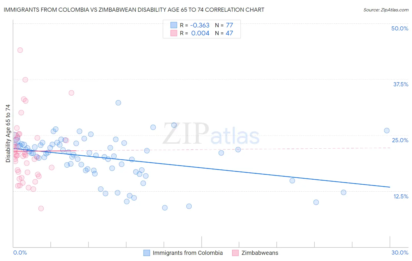 Immigrants from Colombia vs Zimbabwean Disability Age 65 to 74