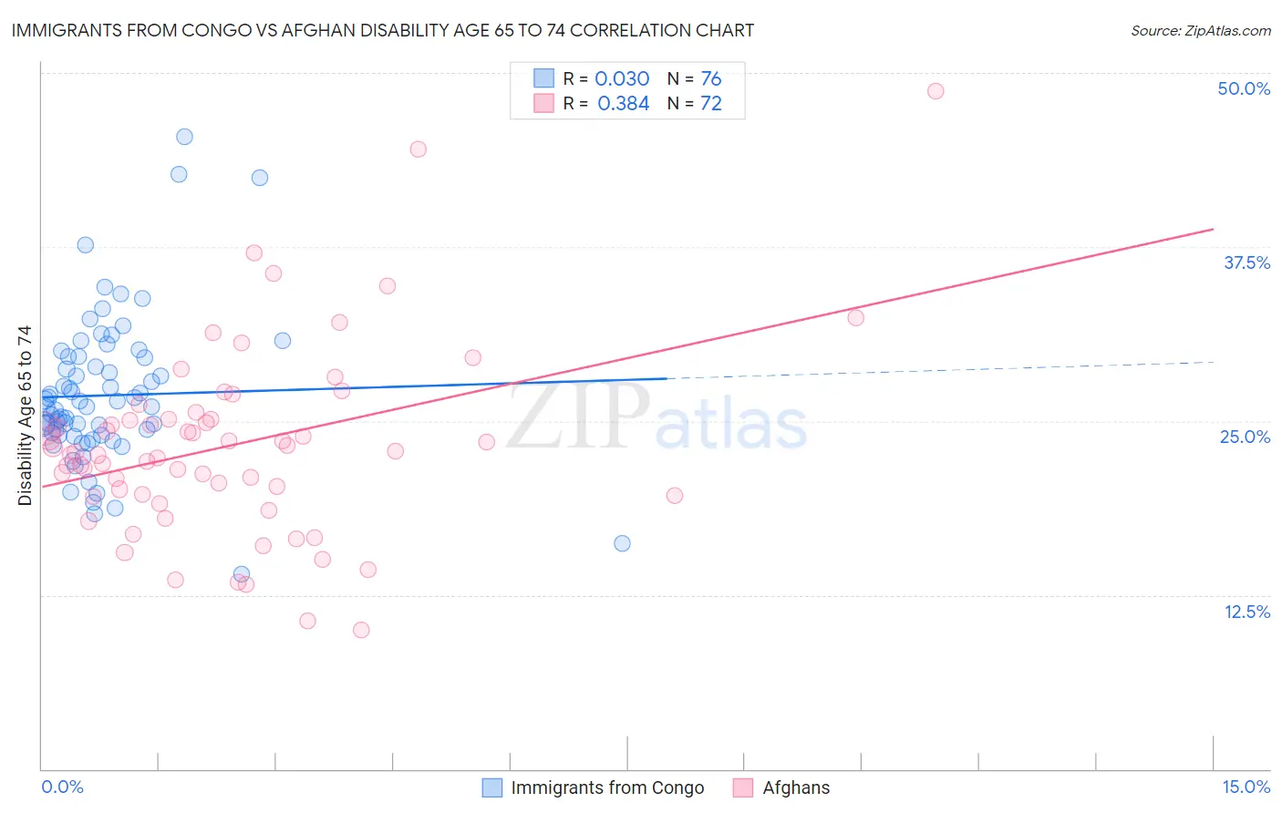 Immigrants from Congo vs Afghan Disability Age 65 to 74