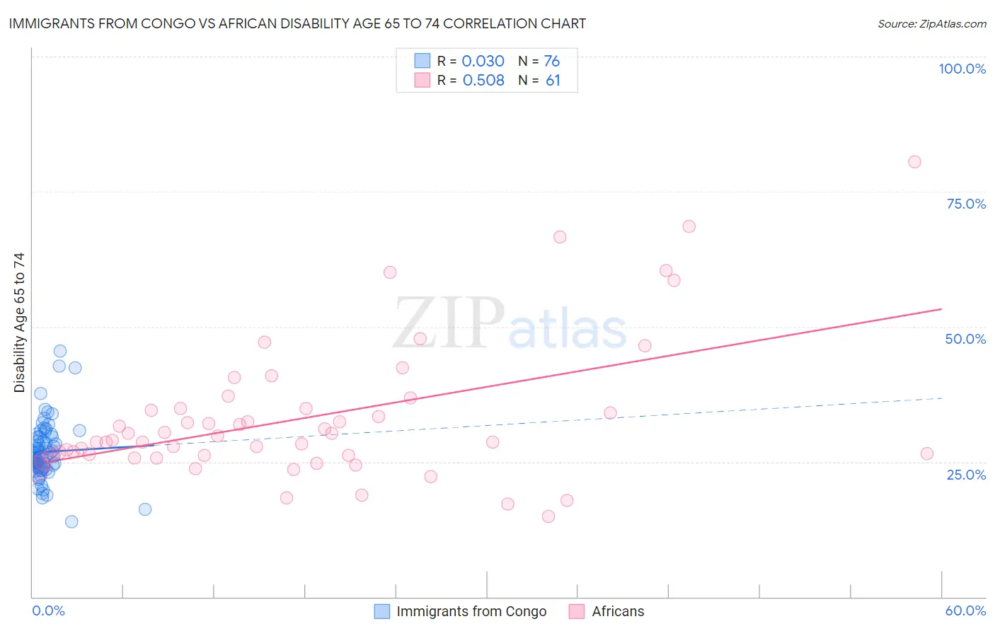 Immigrants from Congo vs African Disability Age 65 to 74
