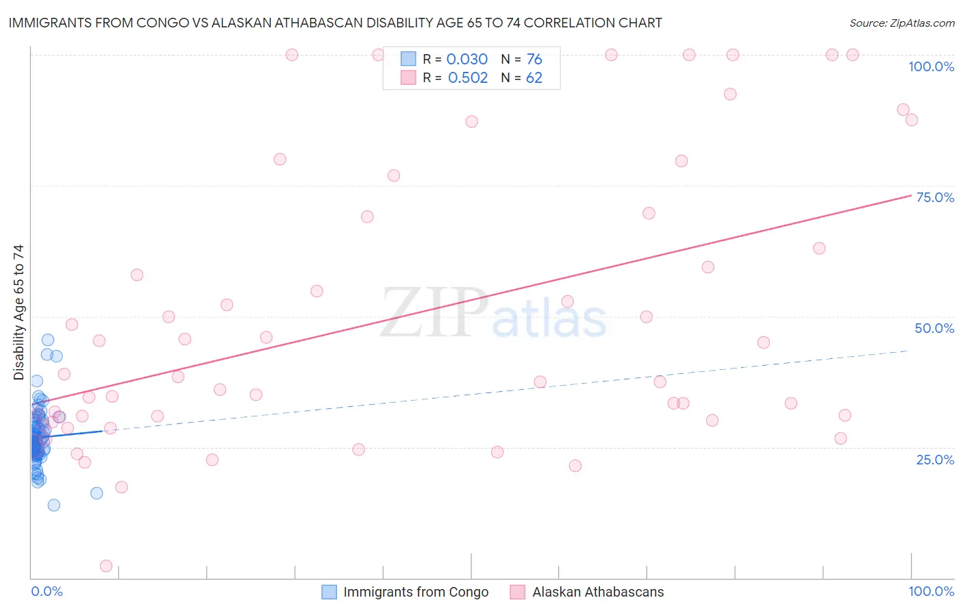 Immigrants from Congo vs Alaskan Athabascan Disability Age 65 to 74