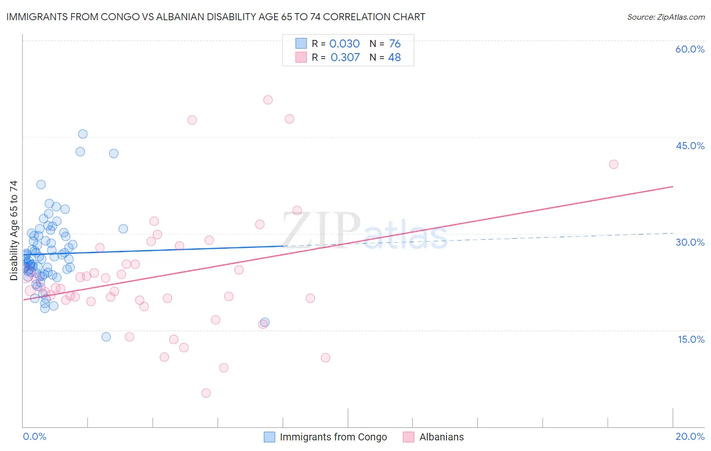 Immigrants from Congo vs Albanian Disability Age 65 to 74