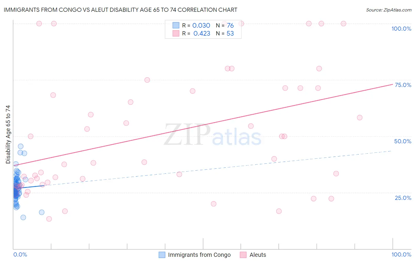 Immigrants from Congo vs Aleut Disability Age 65 to 74