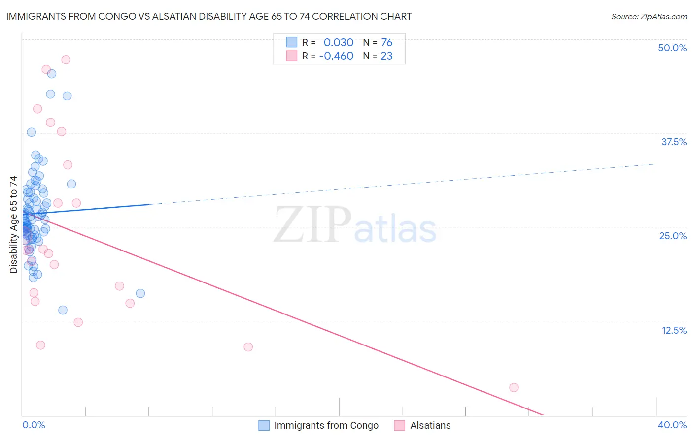 Immigrants from Congo vs Alsatian Disability Age 65 to 74