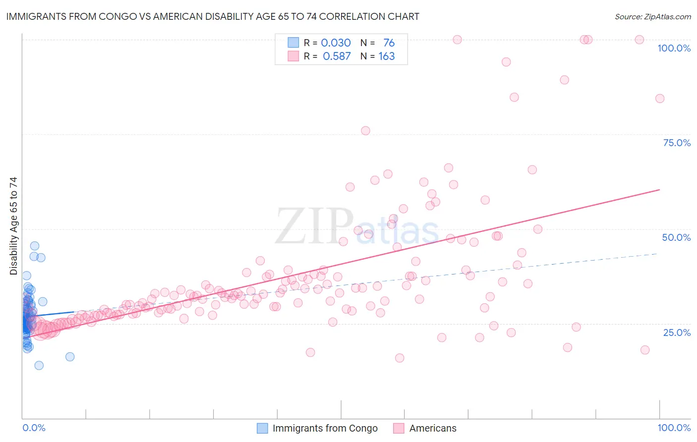 Immigrants from Congo vs American Disability Age 65 to 74