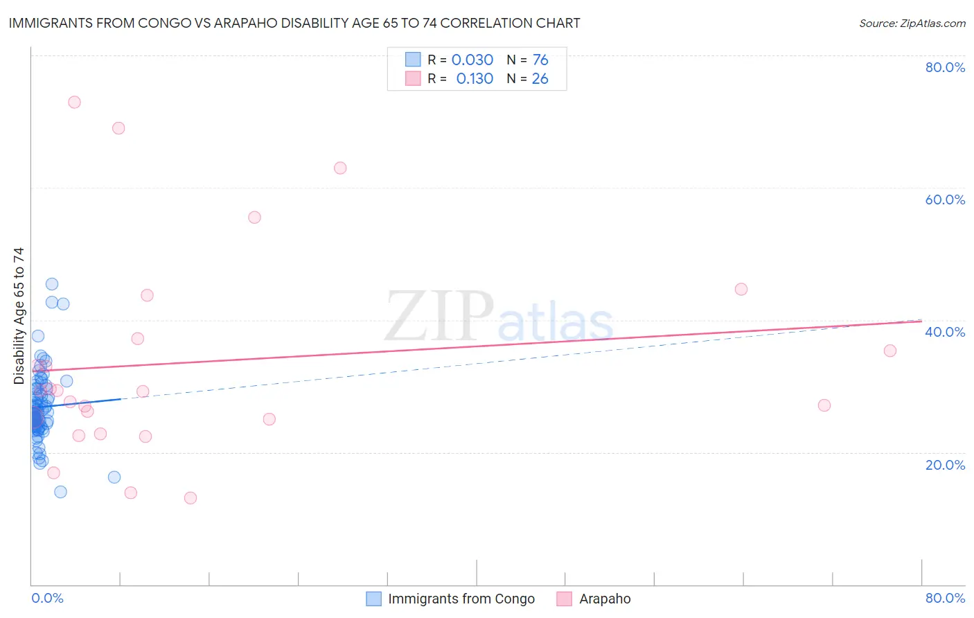 Immigrants from Congo vs Arapaho Disability Age 65 to 74