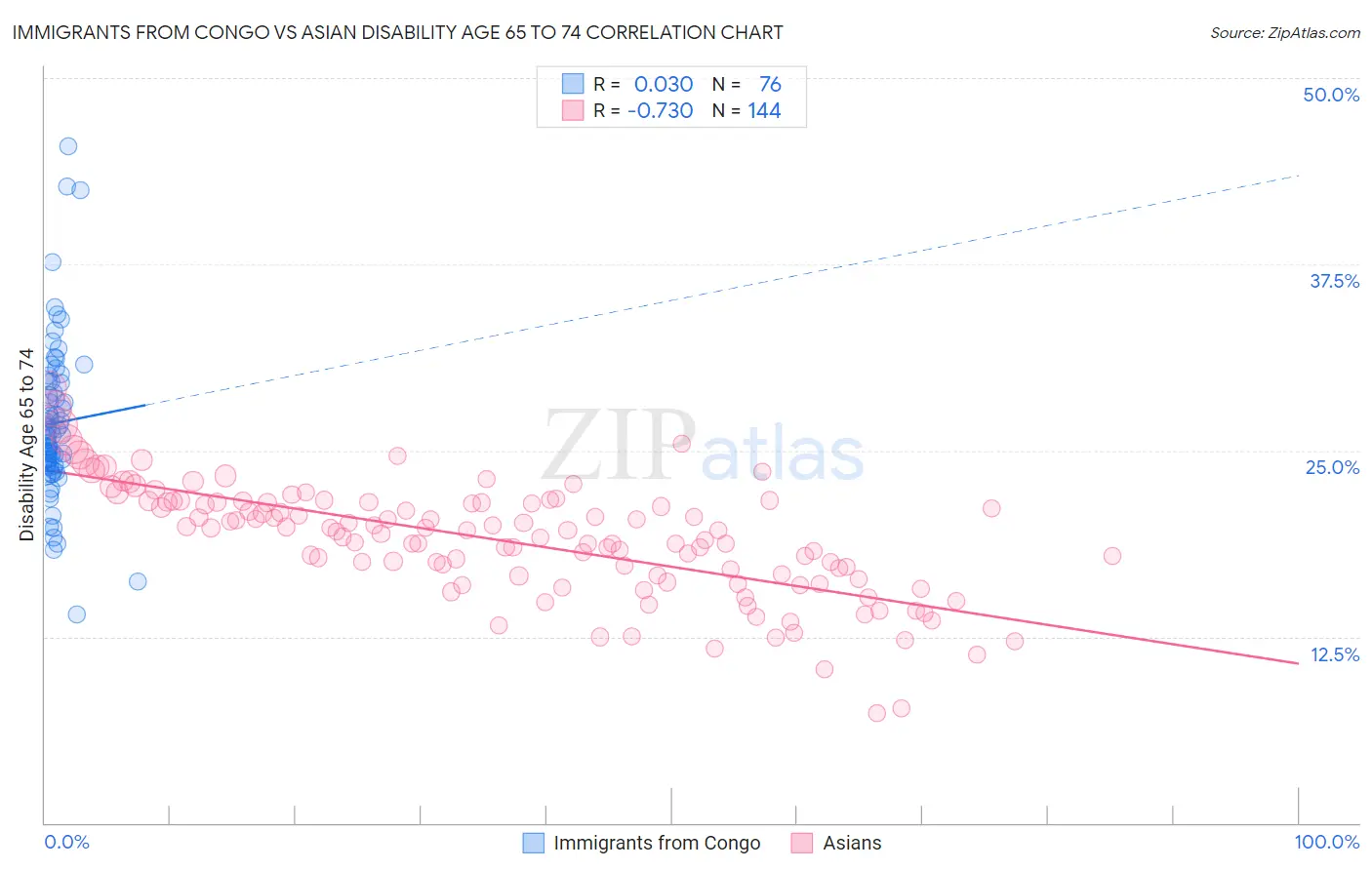 Immigrants from Congo vs Asian Disability Age 65 to 74