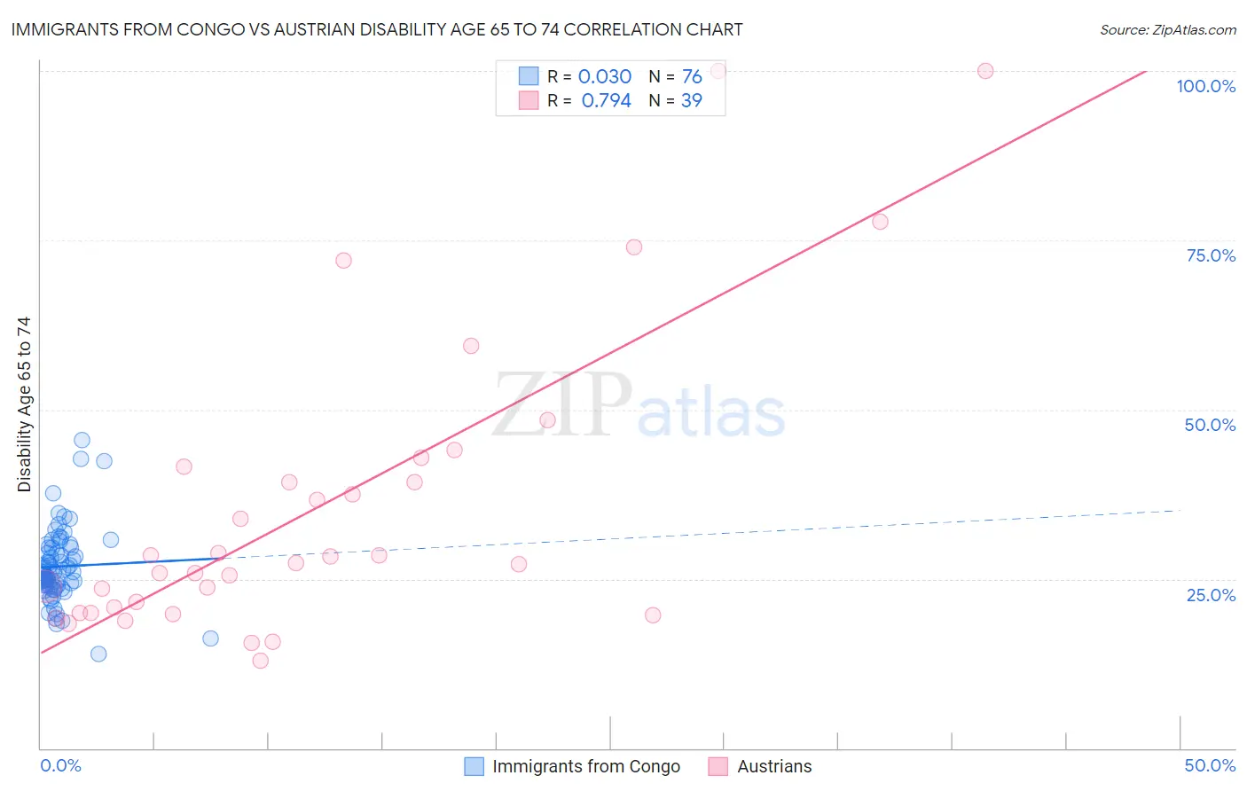 Immigrants from Congo vs Austrian Disability Age 65 to 74