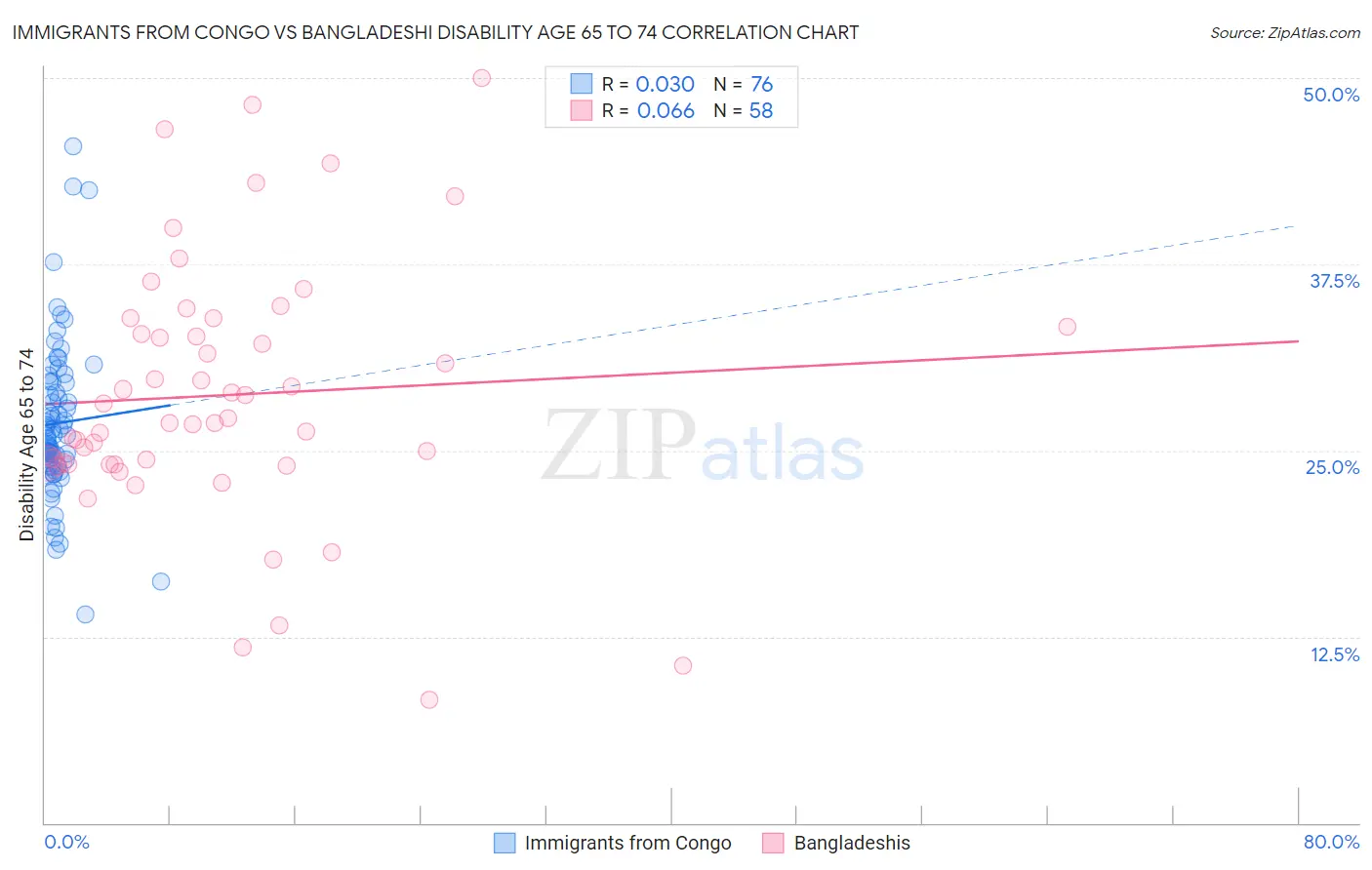 Immigrants from Congo vs Bangladeshi Disability Age 65 to 74