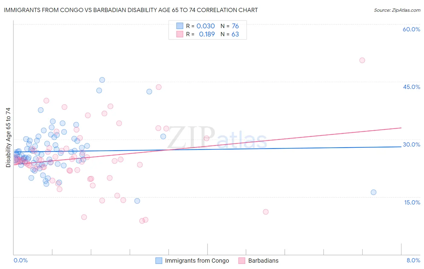 Immigrants from Congo vs Barbadian Disability Age 65 to 74