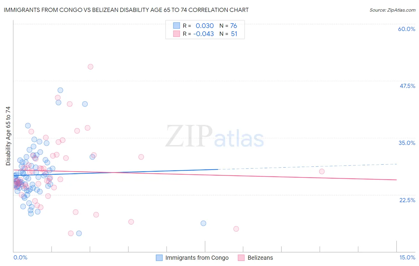 Immigrants from Congo vs Belizean Disability Age 65 to 74