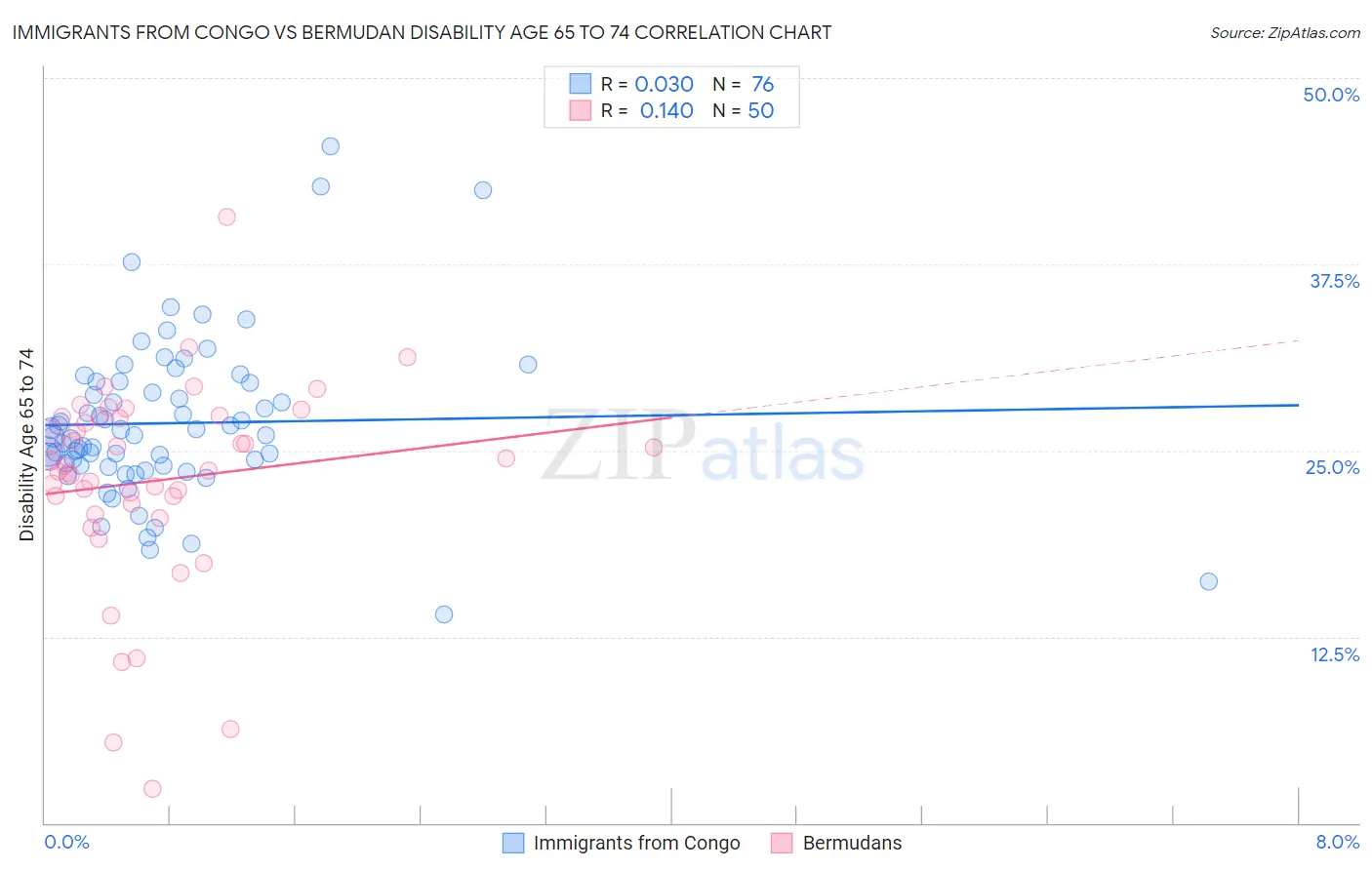 Immigrants from Congo vs Bermudan Disability Age 65 to 74