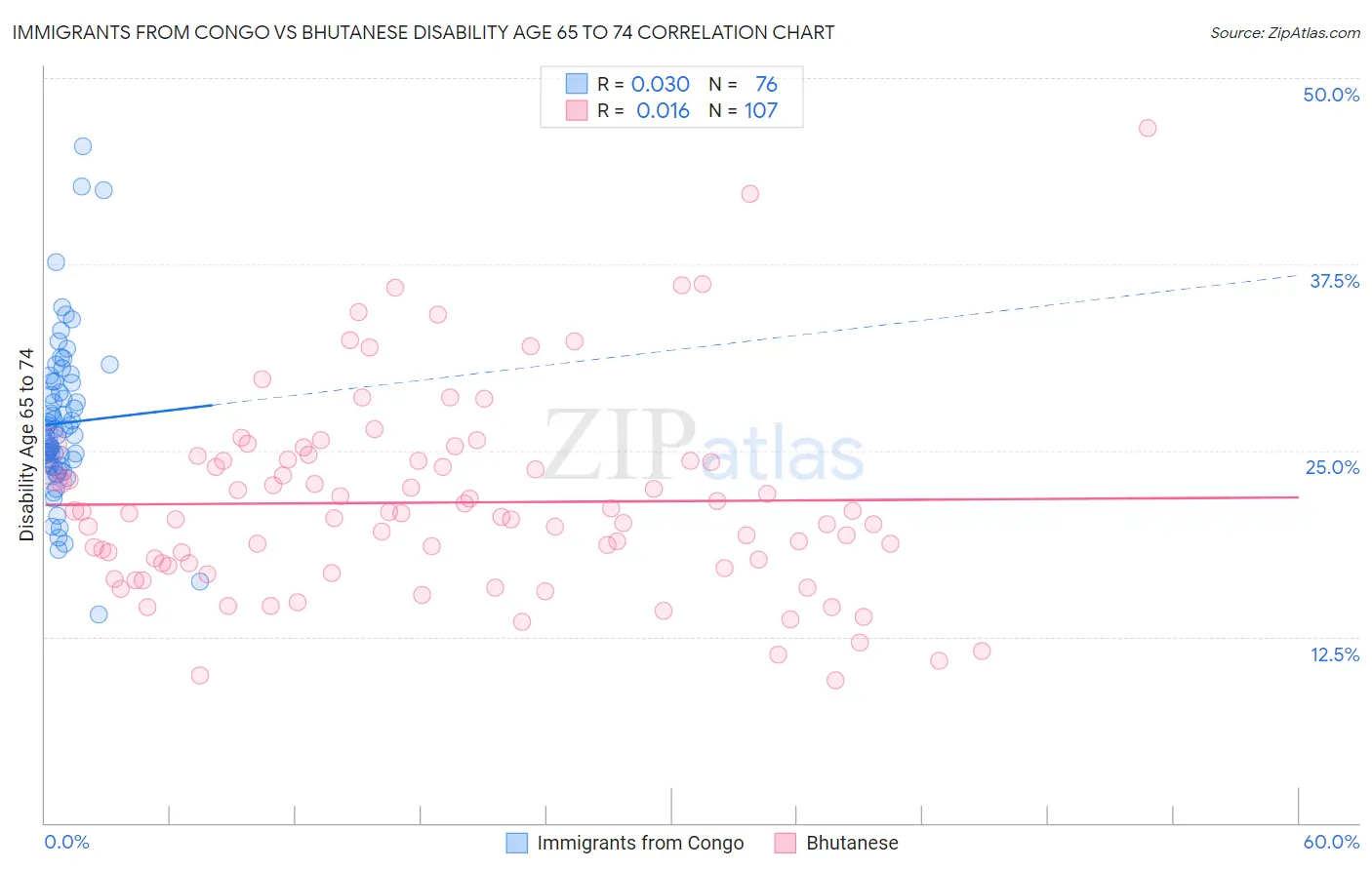 Immigrants from Congo vs Bhutanese Disability Age 65 to 74