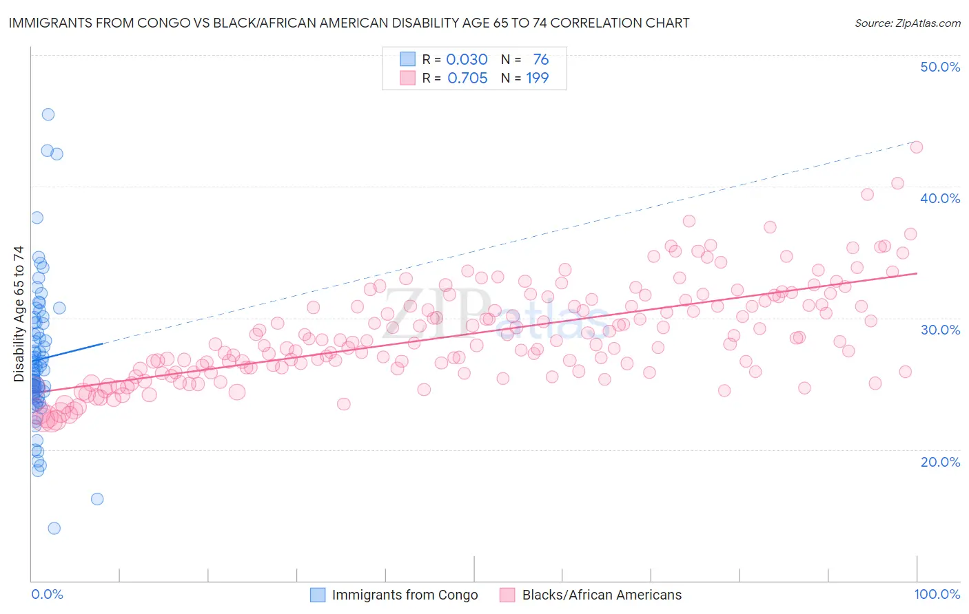 Immigrants from Congo vs Black/African American Disability Age 65 to 74