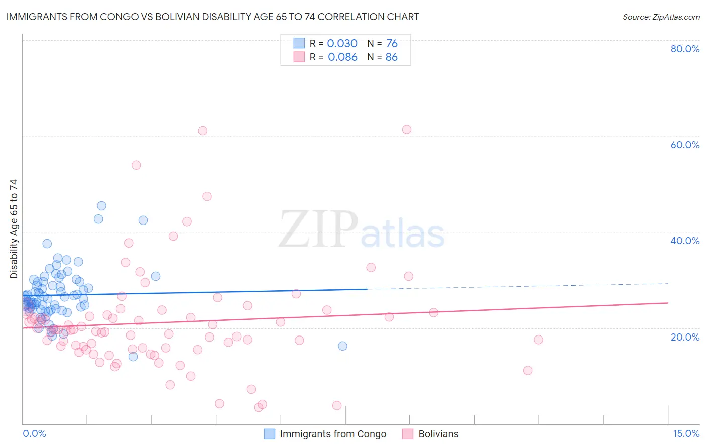 Immigrants from Congo vs Bolivian Disability Age 65 to 74
