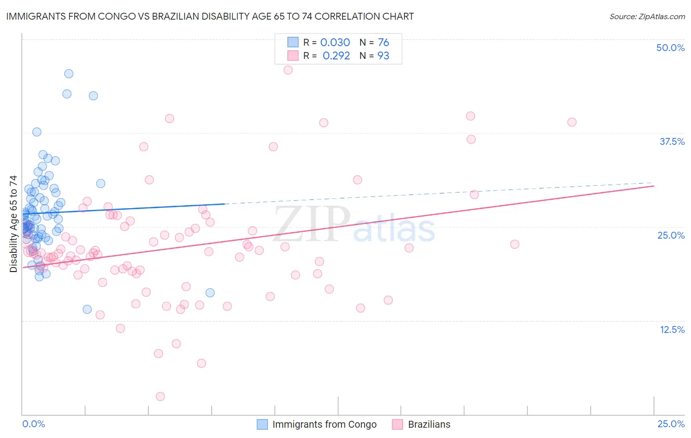 Immigrants from Congo vs Brazilian Disability Age 65 to 74