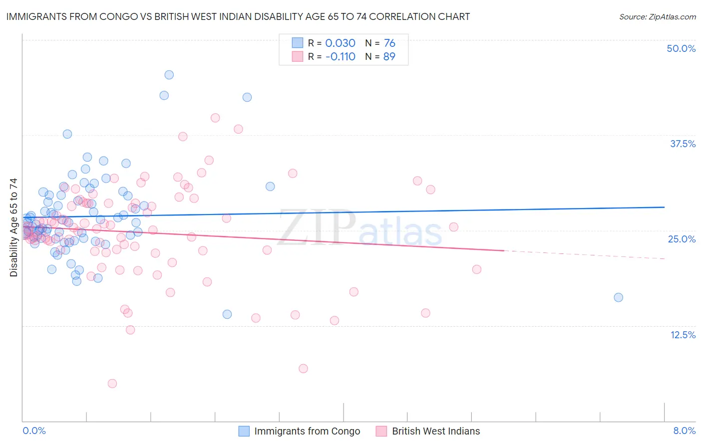 Immigrants from Congo vs British West Indian Disability Age 65 to 74