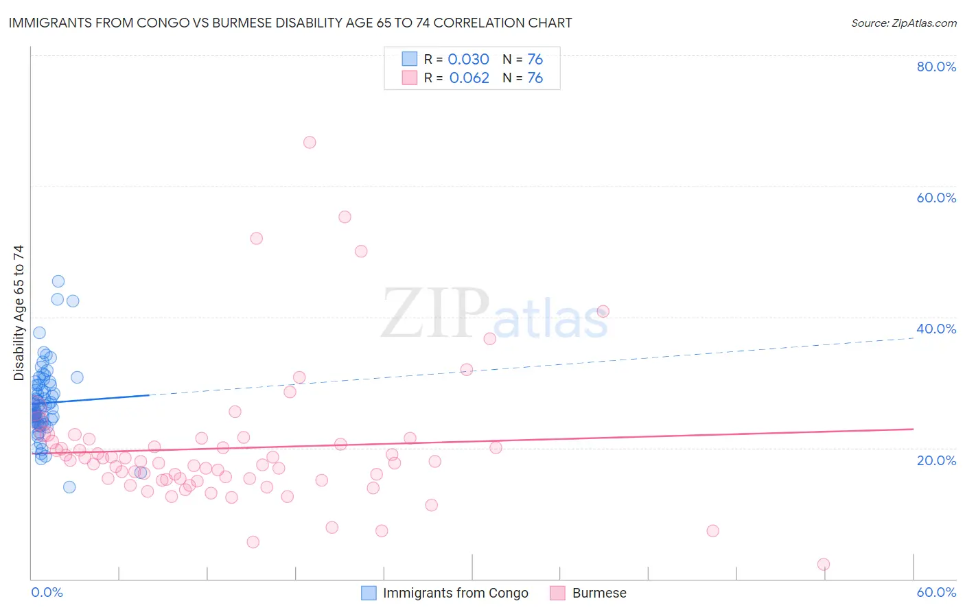 Immigrants from Congo vs Burmese Disability Age 65 to 74