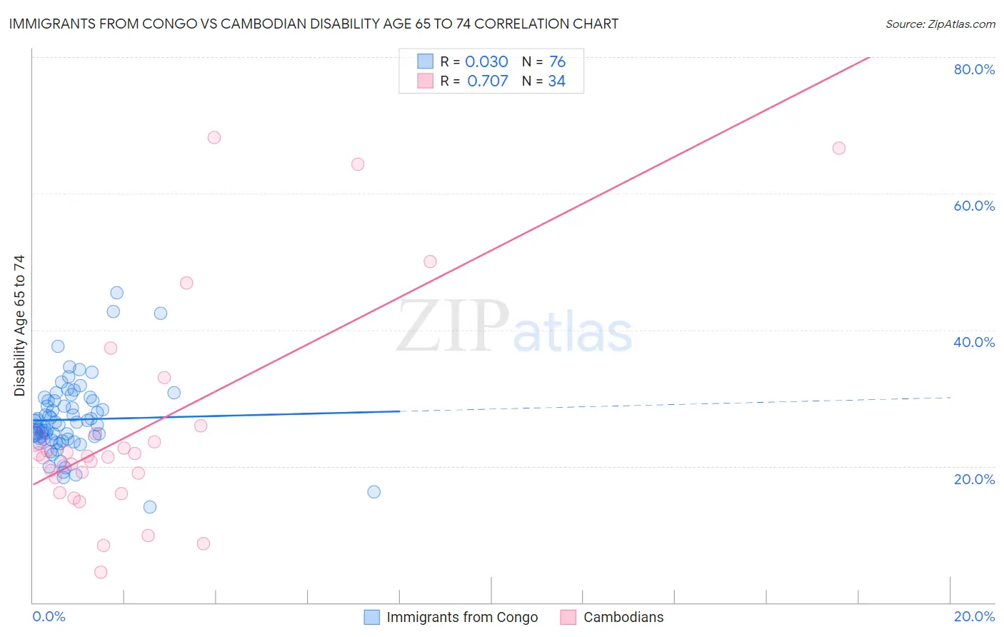 Immigrants from Congo vs Cambodian Disability Age 65 to 74