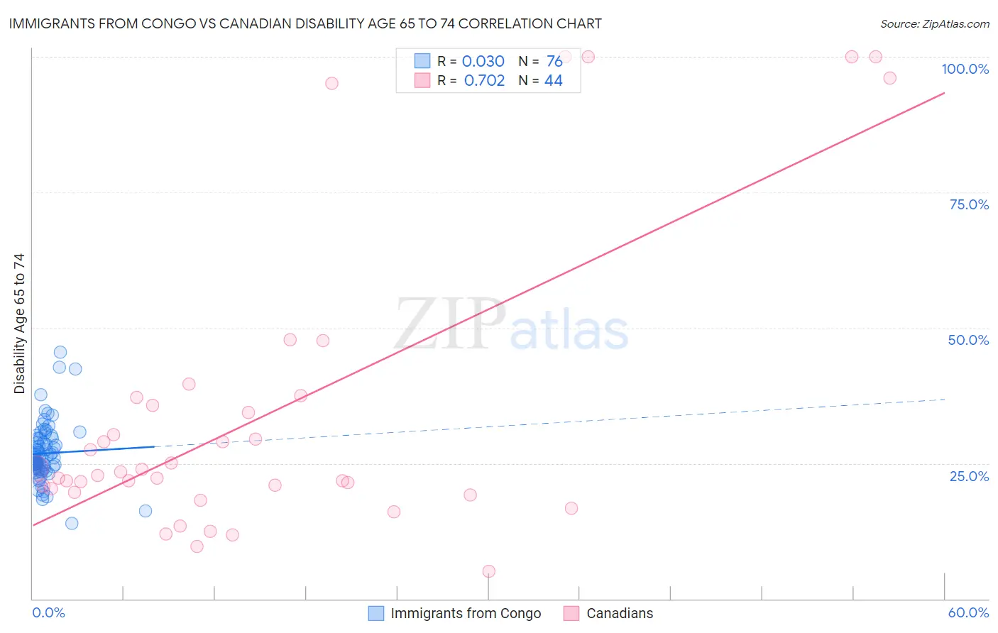 Immigrants from Congo vs Canadian Disability Age 65 to 74